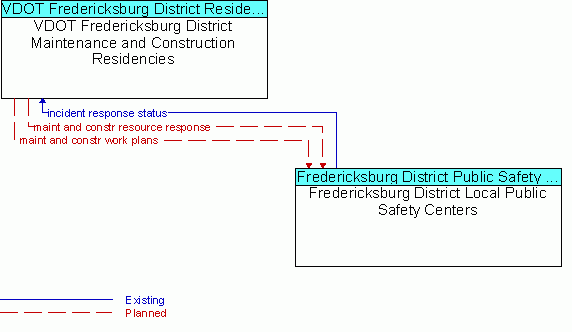 Architecture Flow Diagram: Fredericksburg District Local Public Safety Centers <--> VDOT Fredericksburg District Maintenance and Construction Residencies