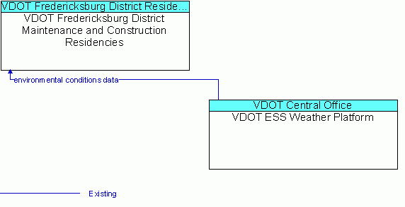 Architecture Flow Diagram: VDOT ESS Weather Platform <--> VDOT Fredericksburg District Maintenance and Construction Residencies