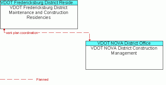 Architecture Flow Diagram: VDOT NOVA District Construction Management <--> VDOT Fredericksburg District Maintenance and Construction Residencies