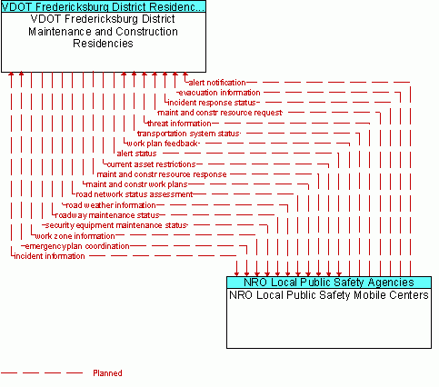 Architecture Flow Diagram: NRO Local Public Safety Mobile Centers <--> VDOT Fredericksburg District Maintenance and Construction Residencies