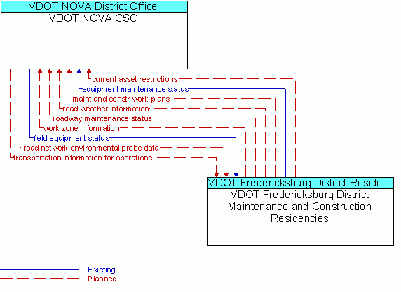 Architecture Flow Diagram: VDOT Fredericksburg District Maintenance and Construction Residencies <--> VDOT NOVA CSC