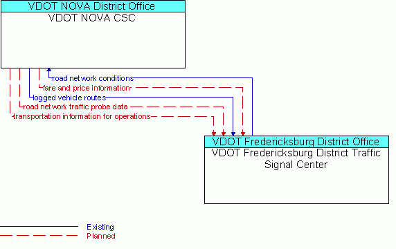 Architecture Flow Diagram: VDOT Fredericksburg District Traffic Signal Center <--> VDOT NOVA CSC