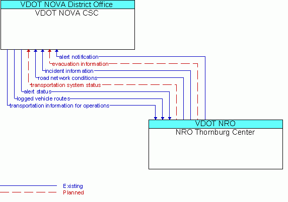 Architecture Flow Diagram: NRO Thornburg Center <--> VDOT NOVA CSC