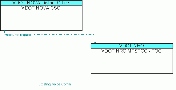 Architecture Flow Diagram: VDOT NOVA CSC <--> VDOT NRO MPSTOC - TOC