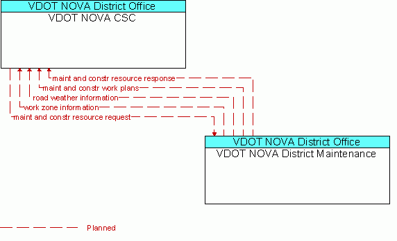 Architecture Flow Diagram: VDOT NOVA District Maintenance <--> VDOT NOVA CSC