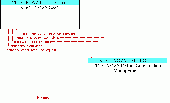 Architecture Flow Diagram: VDOT NOVA District Construction Management <--> VDOT NOVA CSC