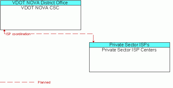 Architecture Flow Diagram: Private Sector ISP Centers <--> VDOT NOVA CSC