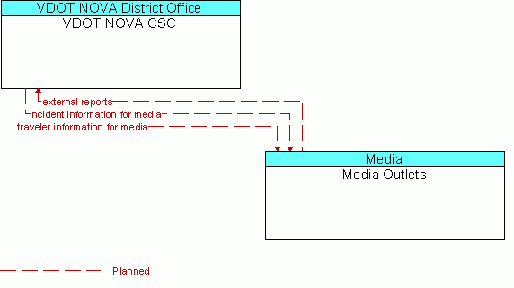 Architecture Flow Diagram: Media Outlets <--> VDOT NOVA CSC