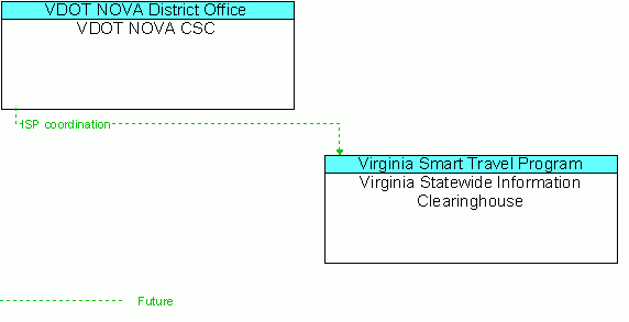 Architecture Flow Diagram: VDOT NOVA CSC <--> Virginia Statewide Information Clearinghouse