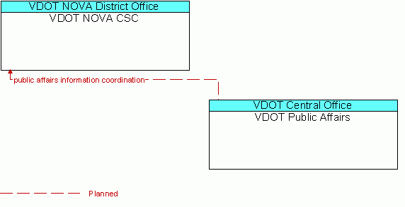 Architecture Flow Diagram: VDOT Public Affairs <--> VDOT NOVA CSC