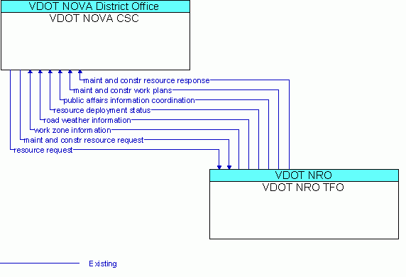 Architecture Flow Diagram: VDOT NRO TFO <--> VDOT NOVA CSC