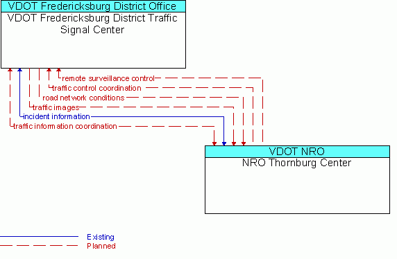 Architecture Flow Diagram: NRO Thornburg Center <--> VDOT Fredericksburg District Traffic Signal Center