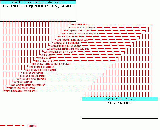 Architecture Flow Diagram: VDOT VaTraffic <--> VDOT Fredericksburg District Traffic Signal Center