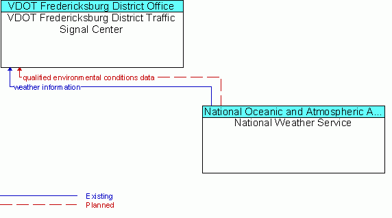 Architecture Flow Diagram: National Weather Service <--> VDOT Fredericksburg District Traffic Signal Center