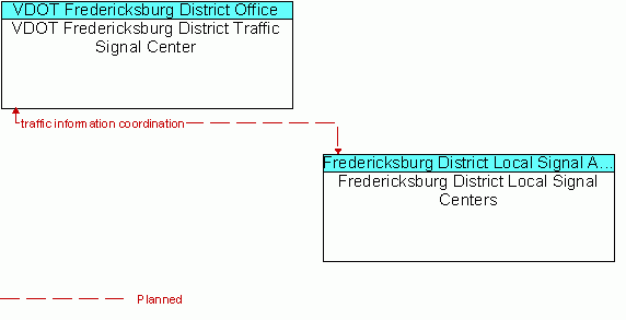 Architecture Flow Diagram: Fredericksburg District Local Signal Centers <--> VDOT Fredericksburg District Traffic Signal Center