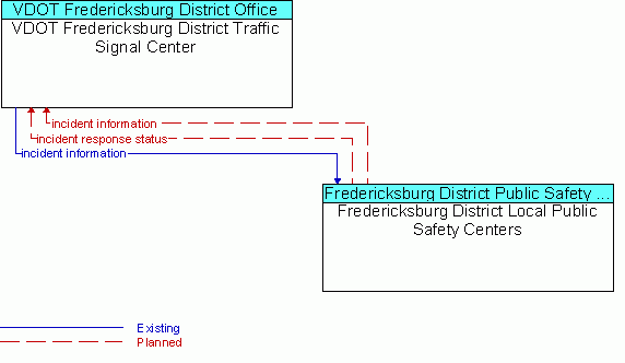 Architecture Flow Diagram: Fredericksburg District Local Public Safety Centers <--> VDOT Fredericksburg District Traffic Signal Center