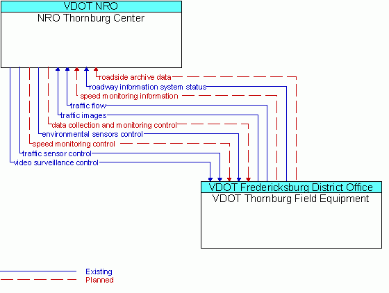 Architecture Flow Diagram: VDOT Thornburg Field Equipment <--> NRO Thornburg Center