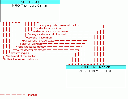 Architecture Flow Diagram: VDOT Richmond TOC <--> NRO Thornburg Center