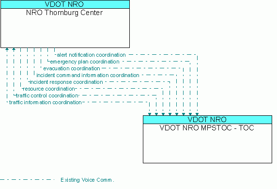 Architecture Flow Diagram: VDOT NRO MPSTOC - TOC <--> NRO Thornburg Center