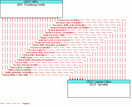 Architecture Flow Diagram: VDOT VaTraffic <--> NRO Thornburg Center