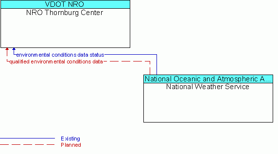 Architecture Flow Diagram: National Weather Service <--> NRO Thornburg Center