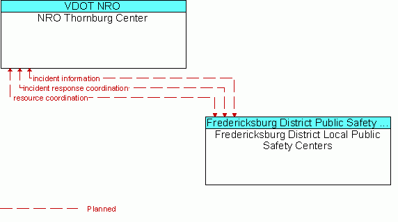 Architecture Flow Diagram: Fredericksburg District Local Public Safety Centers <--> NRO Thornburg Center