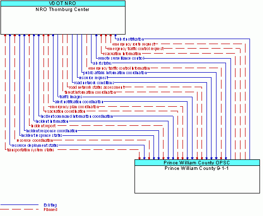 Architecture Flow Diagram: Prince William County 9-1-1 <--> NRO Thornburg Center