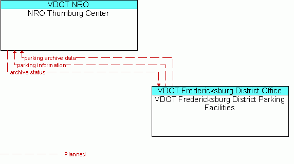 Architecture Flow Diagram: VDOT Fredericksburg District Parking Facilities <--> NRO Thornburg Center