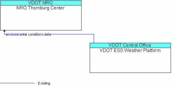 Architecture Flow Diagram: VDOT ESS Weather Platform <--> NRO Thornburg Center