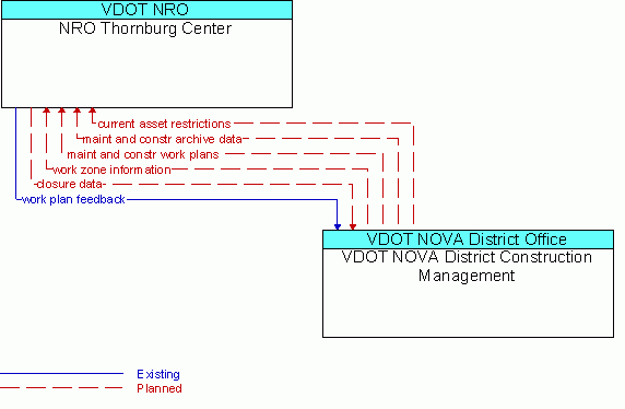 Architecture Flow Diagram: VDOT NOVA District Construction Management <--> NRO Thornburg Center