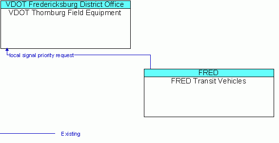 Architecture Flow Diagram: FRED Transit Vehicles <--> VDOT Thornburg Field Equipment