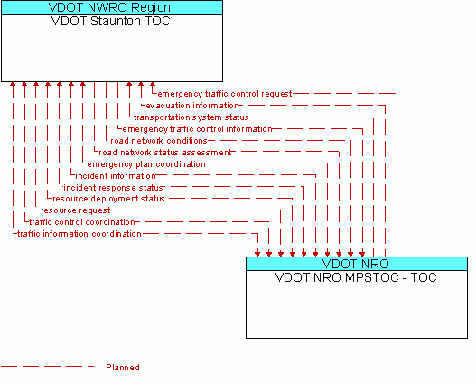 Architecture Flow Diagram: VDOT NRO MPSTOC - TOC <--> VDOT Staunton TOC