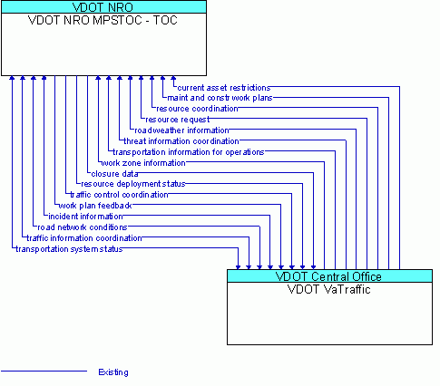 Architecture Flow Diagram: VDOT VaTraffic <--> VDOT NRO MPSTOC - TOC