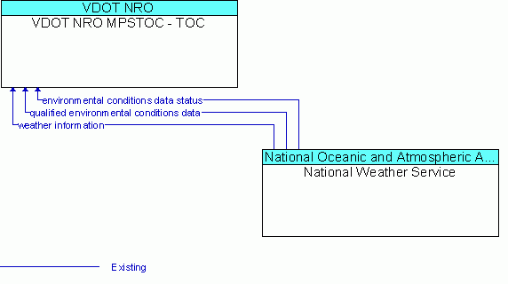 Architecture Flow Diagram: National Weather Service <--> VDOT NRO MPSTOC - TOC