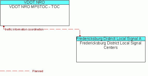 Architecture Flow Diagram: Fredericksburg District Local Signal Centers <--> VDOT NRO MPSTOC - TOC