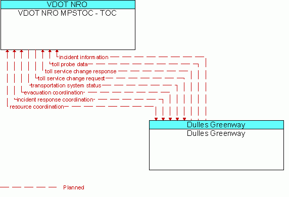 Architecture Flow Diagram: Dulles Greenway <--> VDOT NRO MPSTOC - TOC