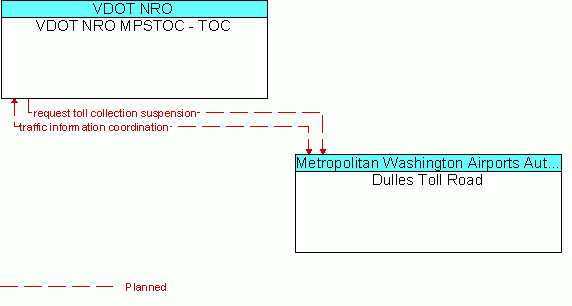 Architecture Flow Diagram: Dulles Toll Road <--> VDOT NRO MPSTOC - TOC