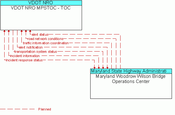 Architecture Flow Diagram: Maryland Woodrow Wilson Bridge Operations Center <--> VDOT NRO MPSTOC - TOC