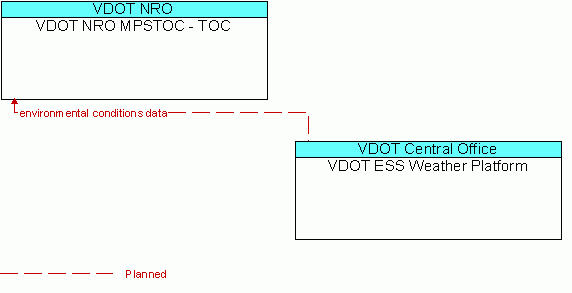 Architecture Flow Diagram: VDOT ESS Weather Platform <--> VDOT NRO MPSTOC - TOC