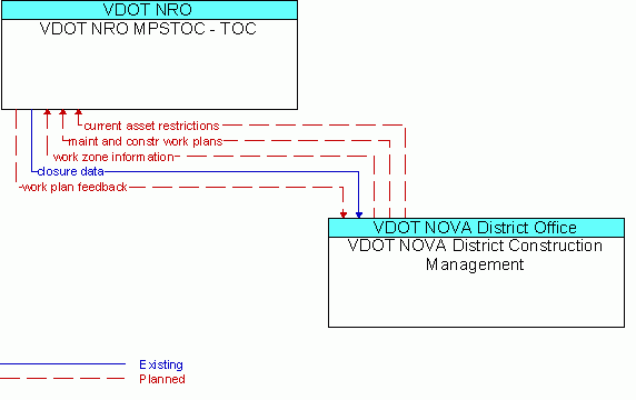 Architecture Flow Diagram: VDOT NOVA District Construction Management <--> VDOT NRO MPSTOC - TOC