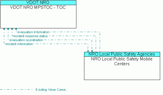 Architecture Flow Diagram: NRO Local Public Safety Mobile Centers <--> VDOT NRO MPSTOC - TOC