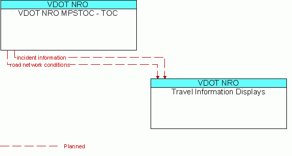 Architecture Flow Diagram: VDOT NRO MPSTOC - TOC <--> Travel Information Displays