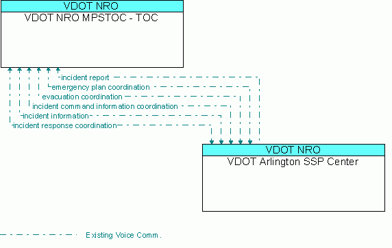 Architecture Flow Diagram: VDOT Arlington SSP Center <--> VDOT NRO MPSTOC - TOC