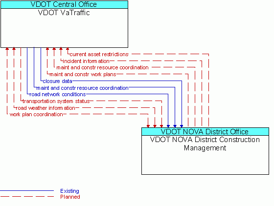 Architecture Flow Diagram: VDOT NOVA District Construction Management <--> VDOT VaTraffic