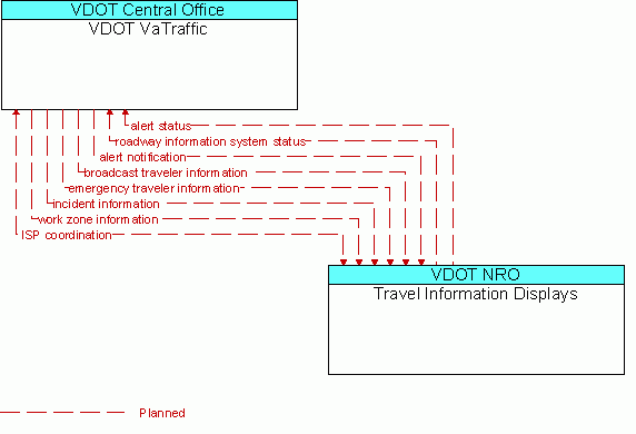 Architecture Flow Diagram: Travel Information Displays <--> VDOT VaTraffic