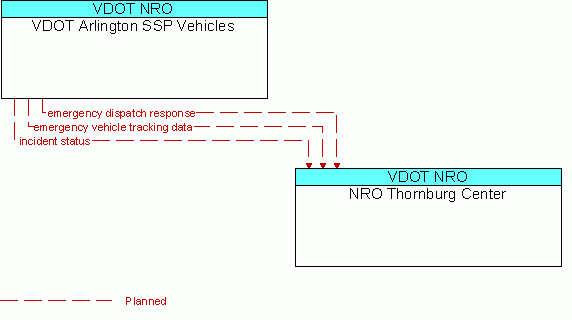 Architecture Flow Diagram: VDOT Arlington SSP Vehicles <--> NRO Thornburg Center