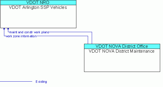 Architecture Flow Diagram: VDOT NOVA District Maintenance <--> VDOT Arlington SSP Vehicles