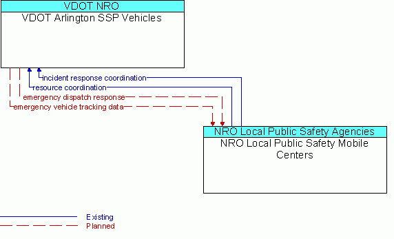 Architecture Flow Diagram: NRO Local Public Safety Mobile Centers <--> VDOT Arlington SSP Vehicles