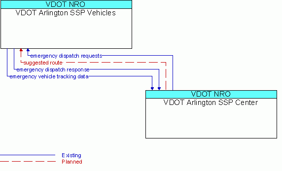 Architecture Flow Diagram: VDOT Arlington SSP Center <--> VDOT Arlington SSP Vehicles