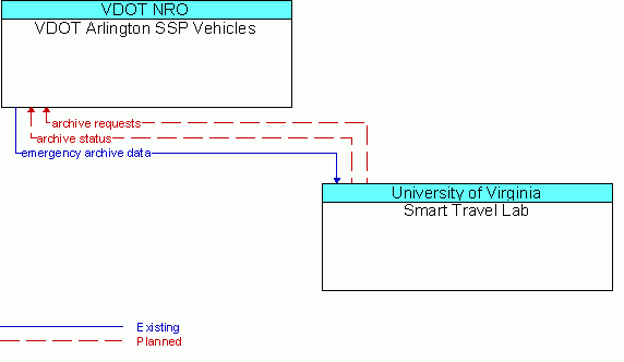 Architecture Flow Diagram: Smart Travel Lab <--> VDOT Arlington SSP Vehicles